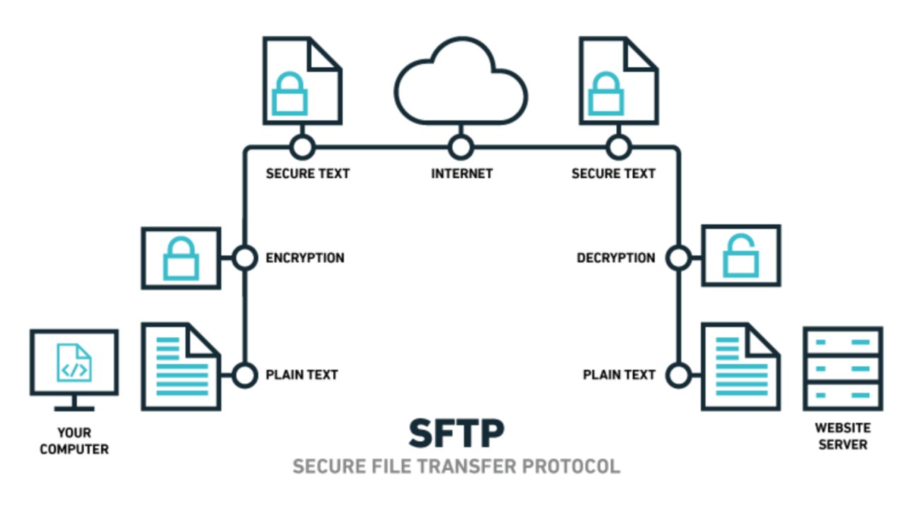 Tutoriel : SFTP sur DSM