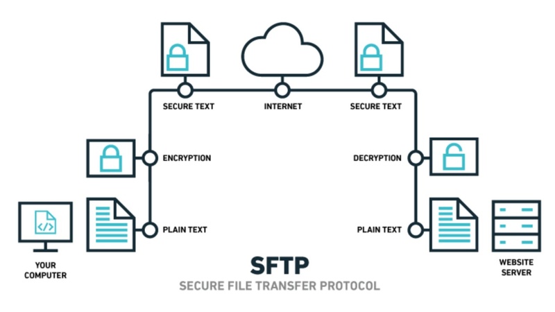 Tutoriel : SFTP sur DSM